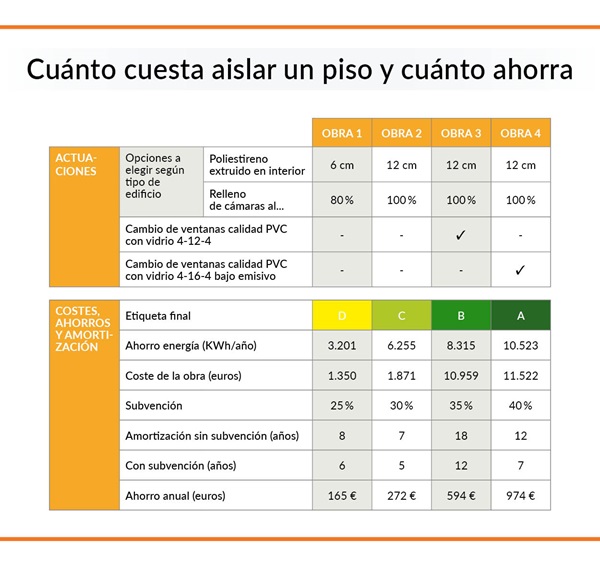 coste y ahorro con cuatro niveles de mejora del aislamiento